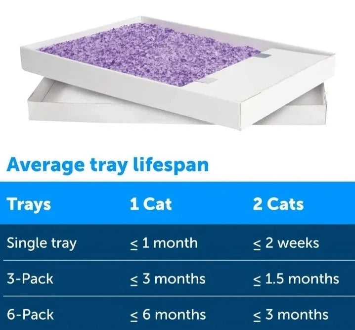 Average lifespan for a single tray is up to 1 month per cat